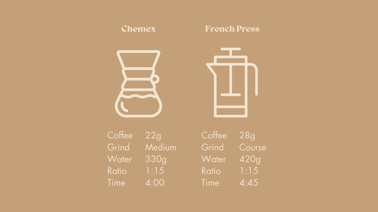 Instructions on how to use coffee beans to make coffee with a chemex and french press