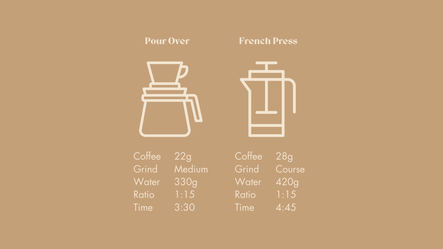Instructions on how to use coffee beans to make coffee with a pour over and french press