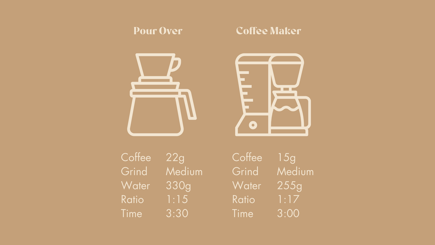 Instructions on how to use coffee beans to make coffee with a pour over and coffee maker