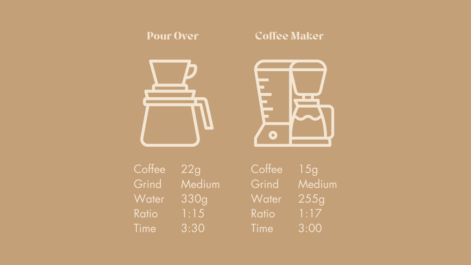 This is a brewing card giving recommendations on the proper brewing parameters for this coffee