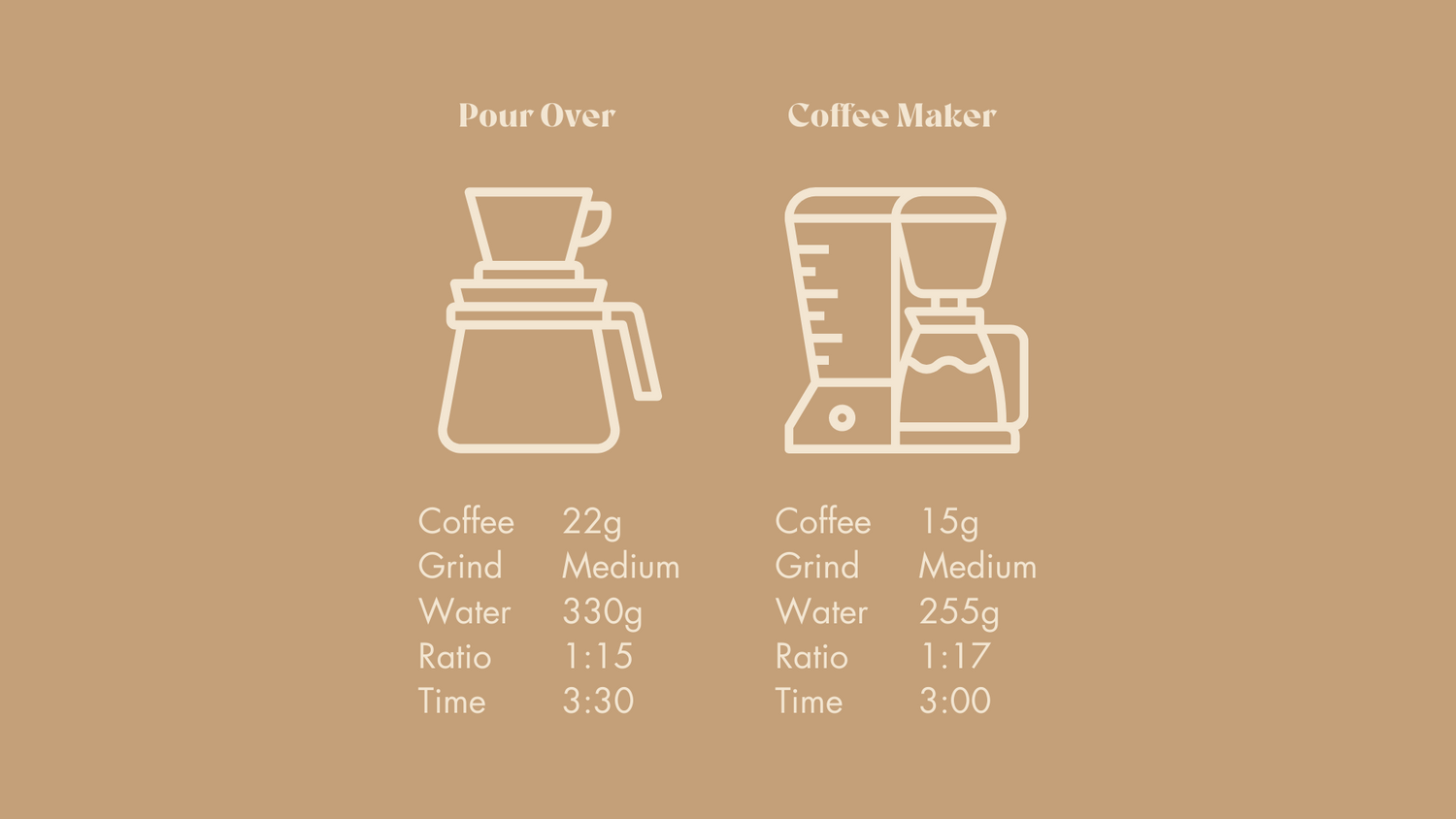 Instructions on how to use coffee beans to make coffee with a pour over and coffee maker